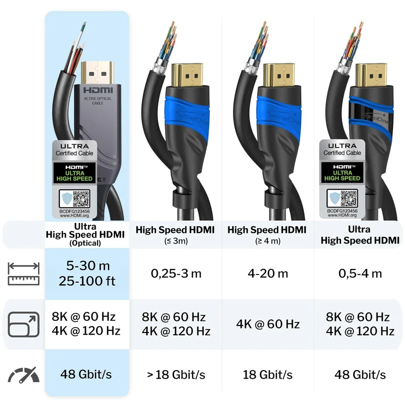 KabelDirekt Optisches Ultra High Speed HDMI 2.1 Kabel – 48G, 8K@60Hz, lizenziert, Lichtleiterkabel