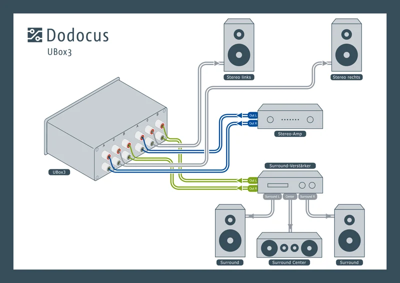 Dodocus UBox3 mit WBT-765-Terminals