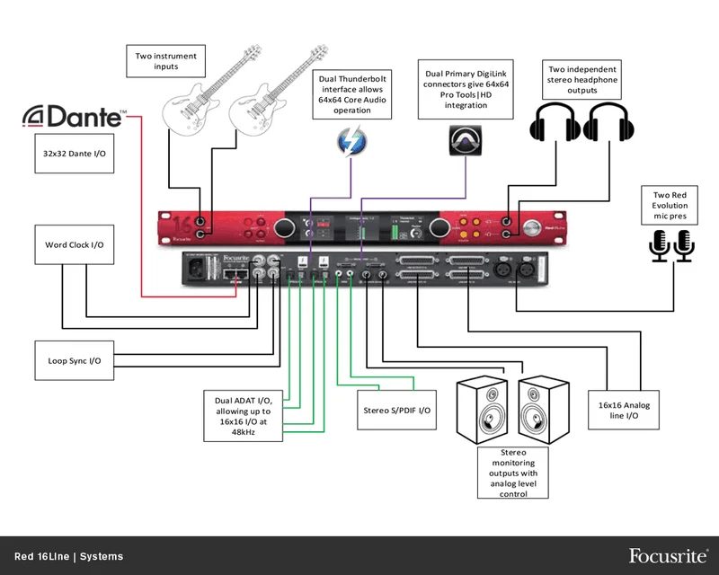 Focusrite RED-16LINE (4 Units Left)