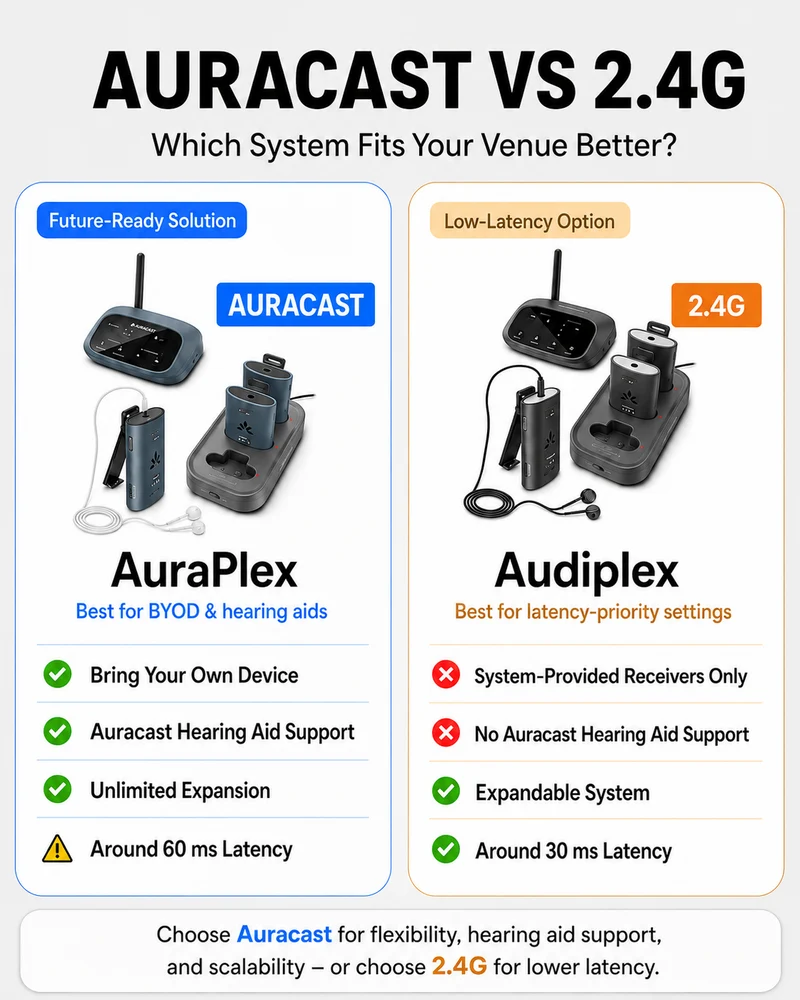 AuraPlex M3 | Auracast Assistive Listening Kit
