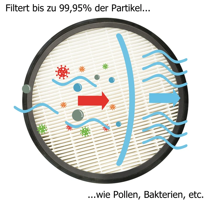 HEPA H13 & Aktivkohlefilter