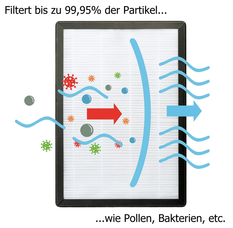 HEPA H13 & Aktivkohlefilter