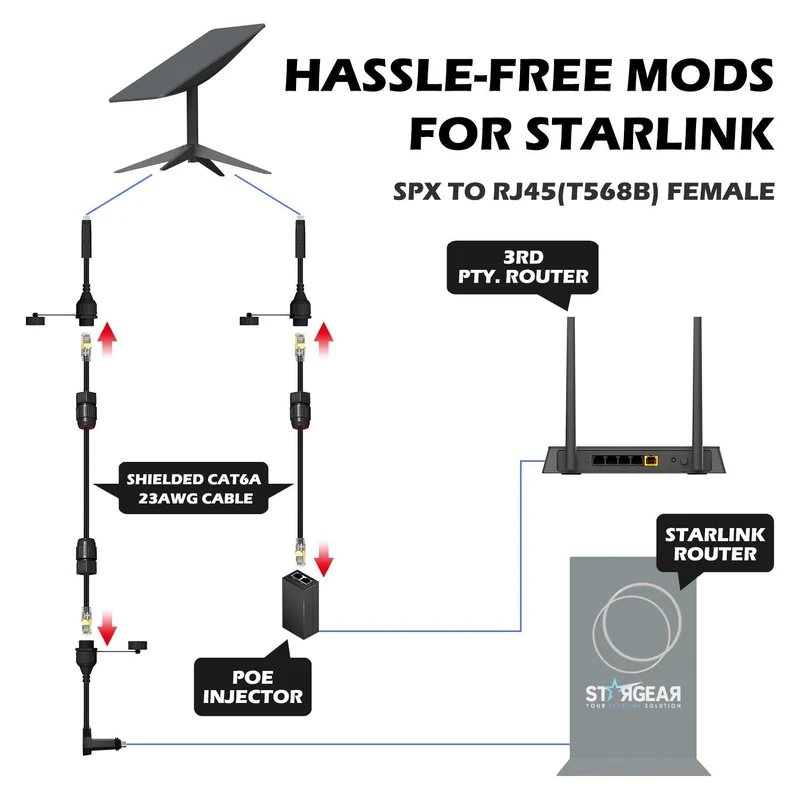 STARGEAR Gen2 Starlink Standard Actuated SPX to RJ45 Adapters (pair)